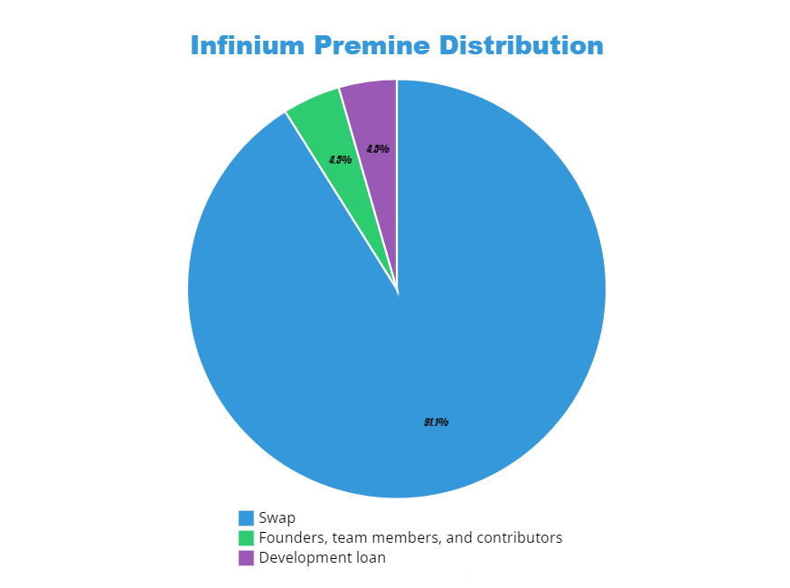 alt infinium-premine-distibution